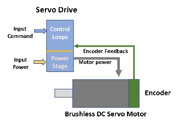 How Does a Servo Motor Work? - Working Principles - Kollmorgen