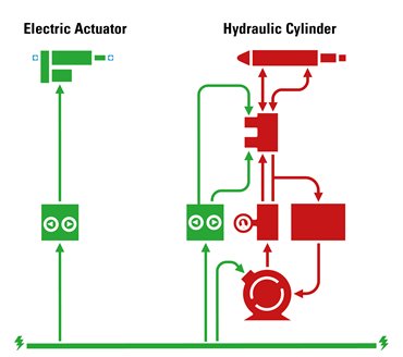 Hydraulic systems can be complicated