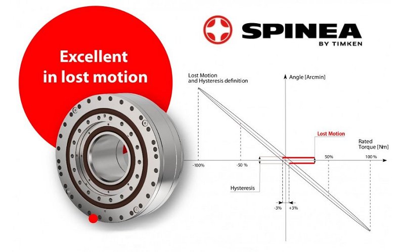 TwinSpin® high-precision backlash-free cycloidal reduction gearboxes