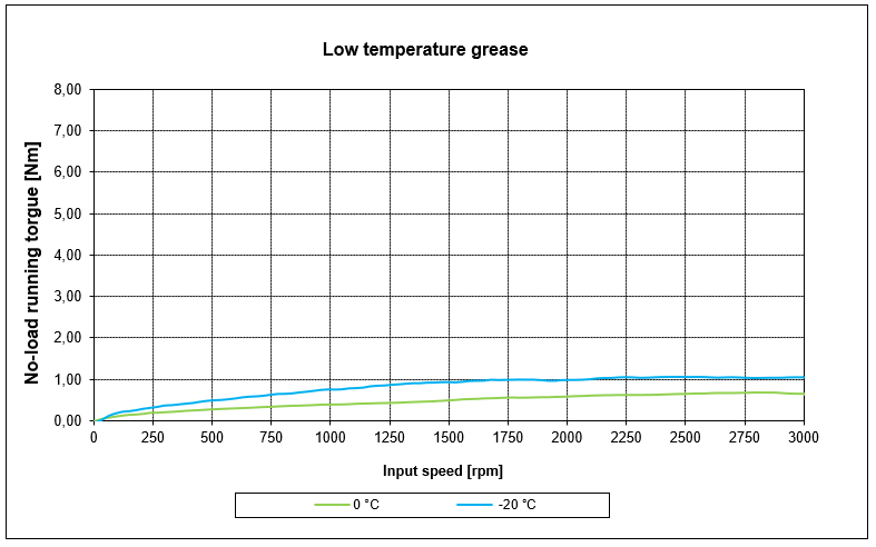 low temperature grease