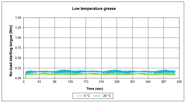 low temperature grease