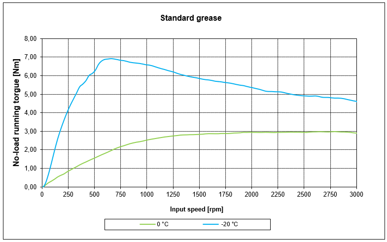 standard grease