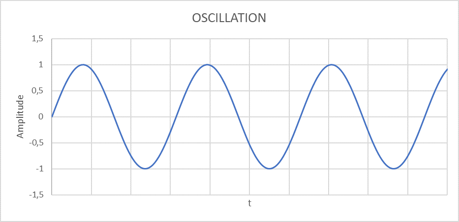 Sinusoidal Oscillation