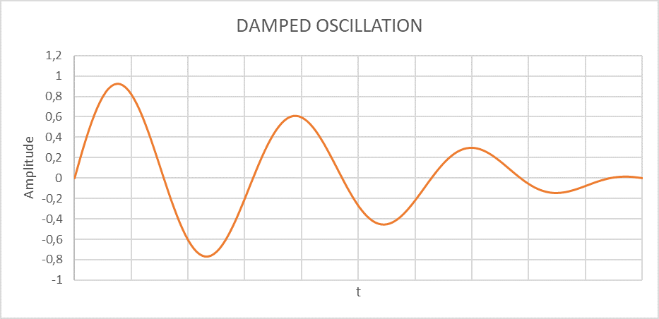 Damped Oscillation