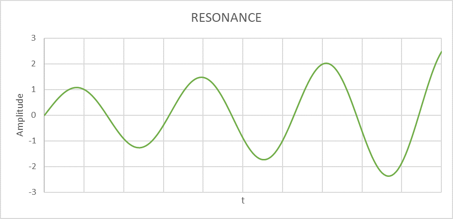 Resonance